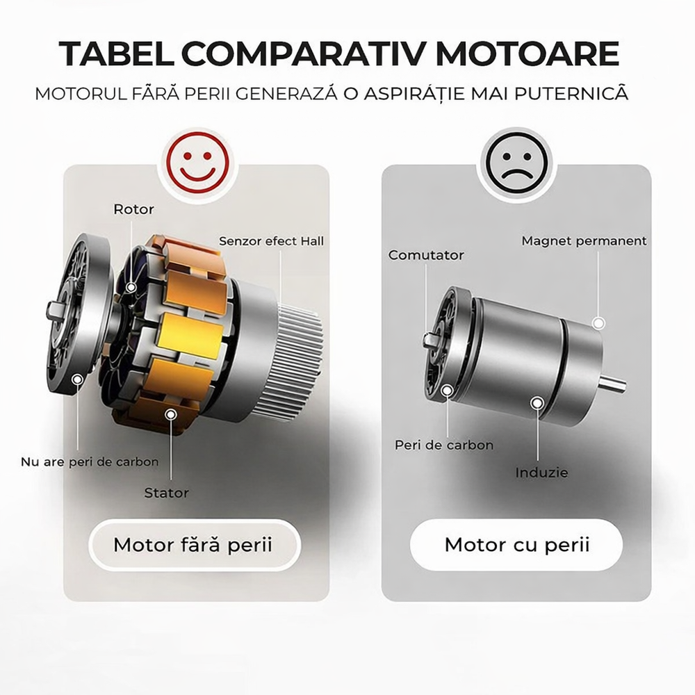 Aspirator Auto 6 in 1 Fara Fir, pentru Casa, Masina, Calculator, Birou, Putere 100W, Eficienta Mare, Functii de Aspirare, Suflare, Vidare, Filtru HEPA, Perie Detailing, Negru PromotiiZilnice
