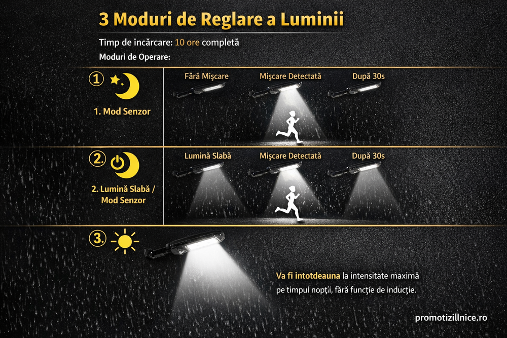 Set 6 Lămpi Solare LED 150W cu Telecomandă, 160 LED COB, Senzor de Mișcare, IP67 Rezistente la Apă – Iluminat Exterior Curte, Grădină, Alee PromotiiZilnice